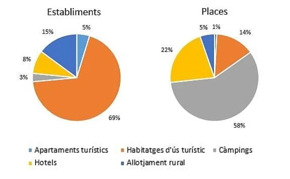 Allotjaments turístics al Pallars Sobirà