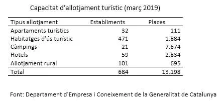 Capacitat allotjament turístic al Pallars Sobirà