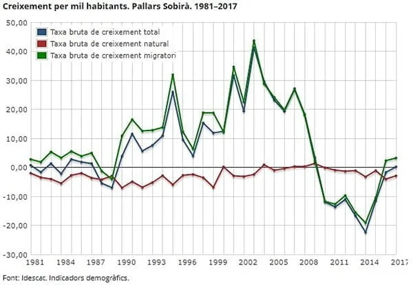 Creixement de població al Parrals Sobirà